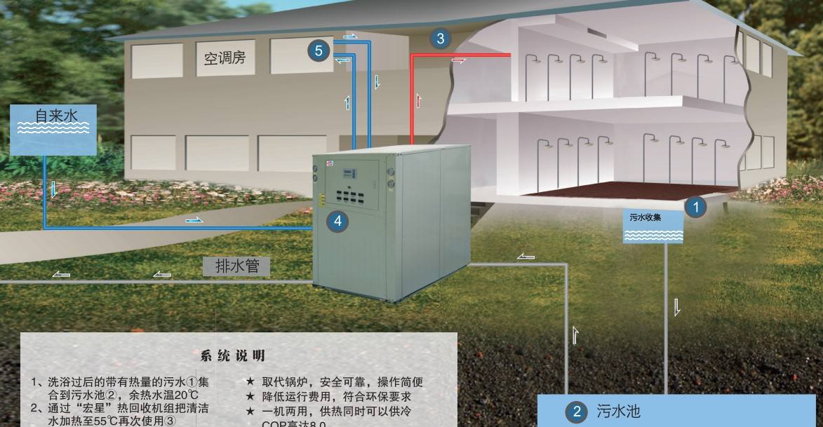 淘汰煤鍋爐，污水源熱泵成洗浴行業(yè)降成本利